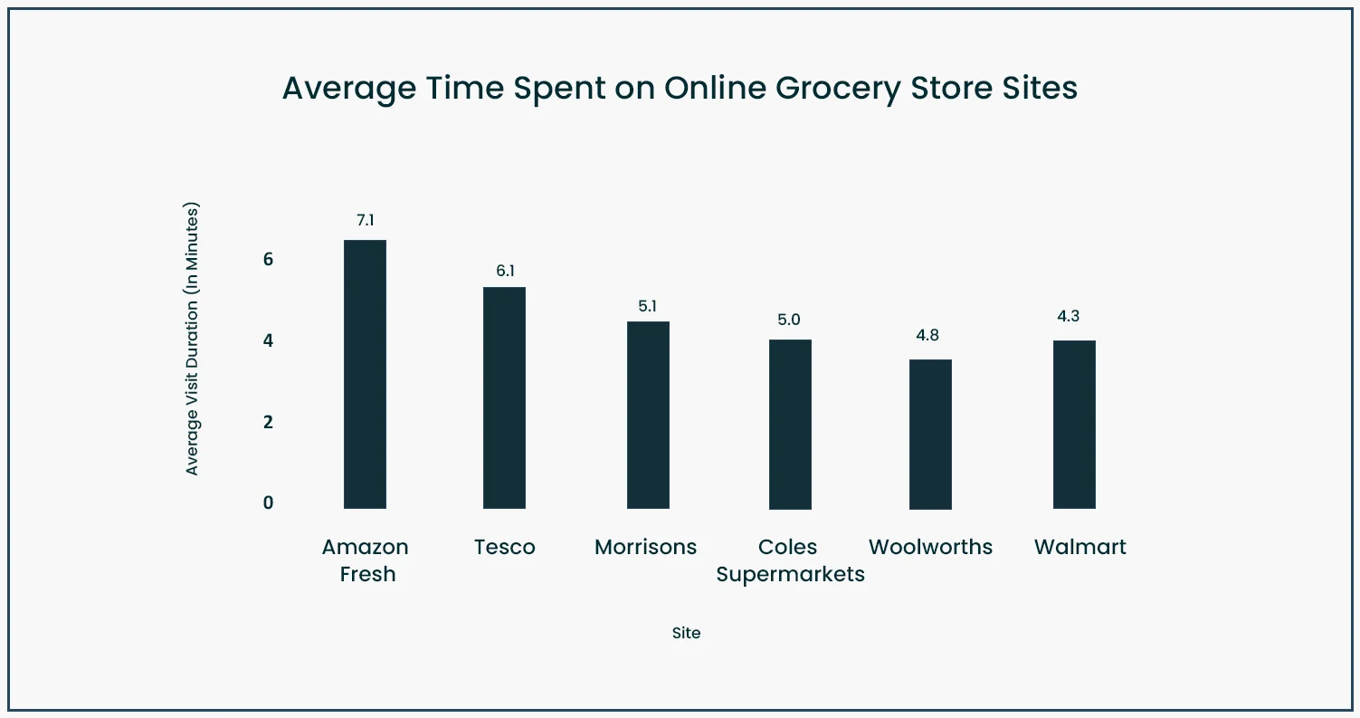 Among-the-different-websites,-Amazon-Fresh-achieves